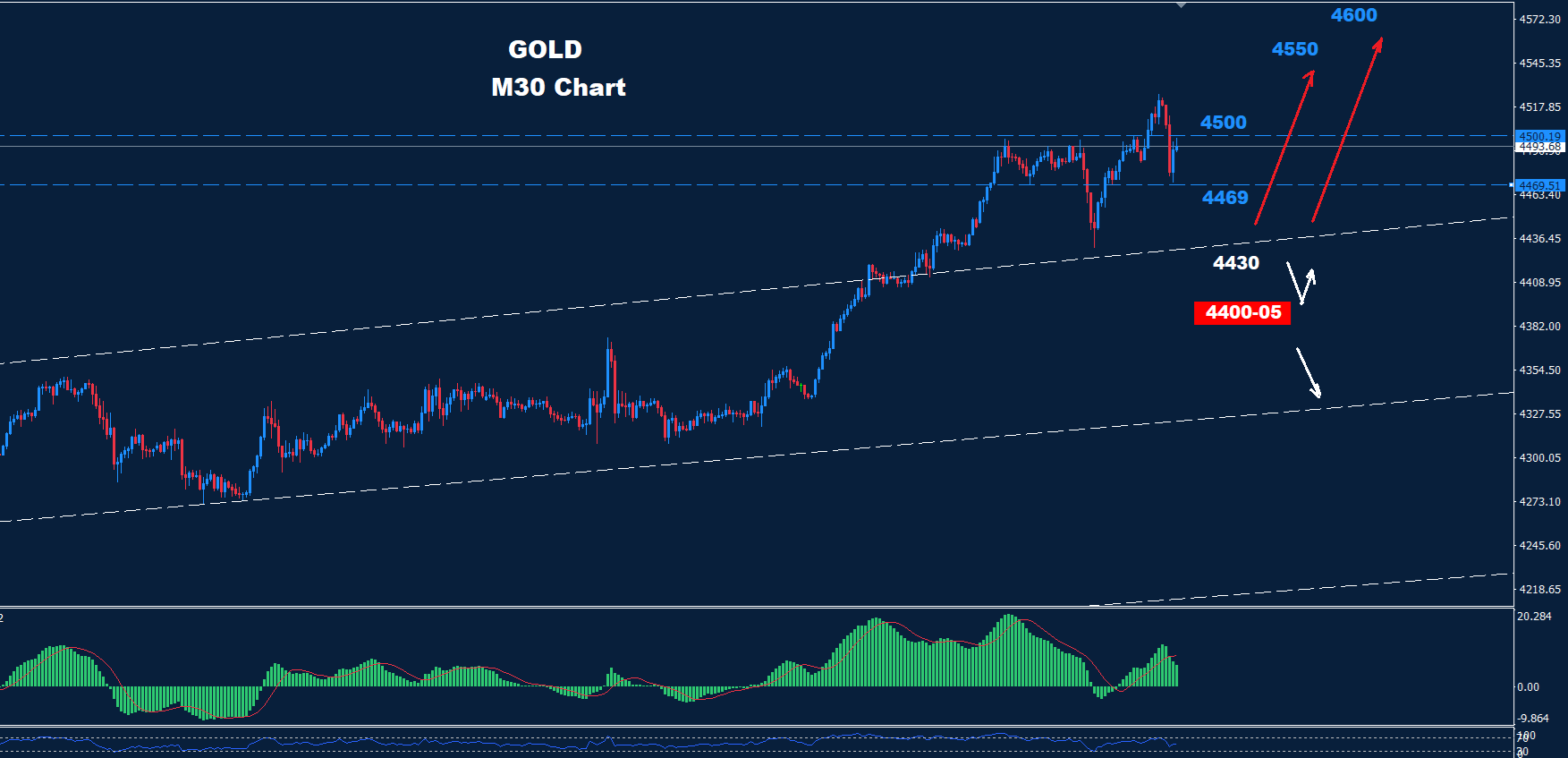 Gold –  29.12.2025
