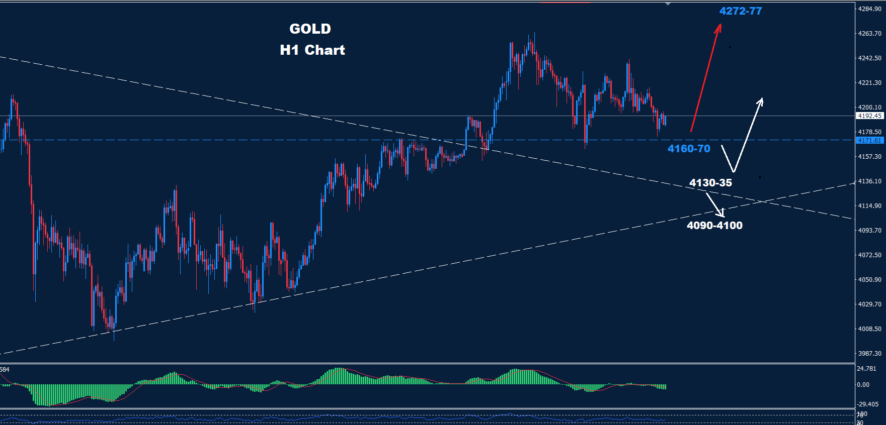 Gold –  09.12.2025
