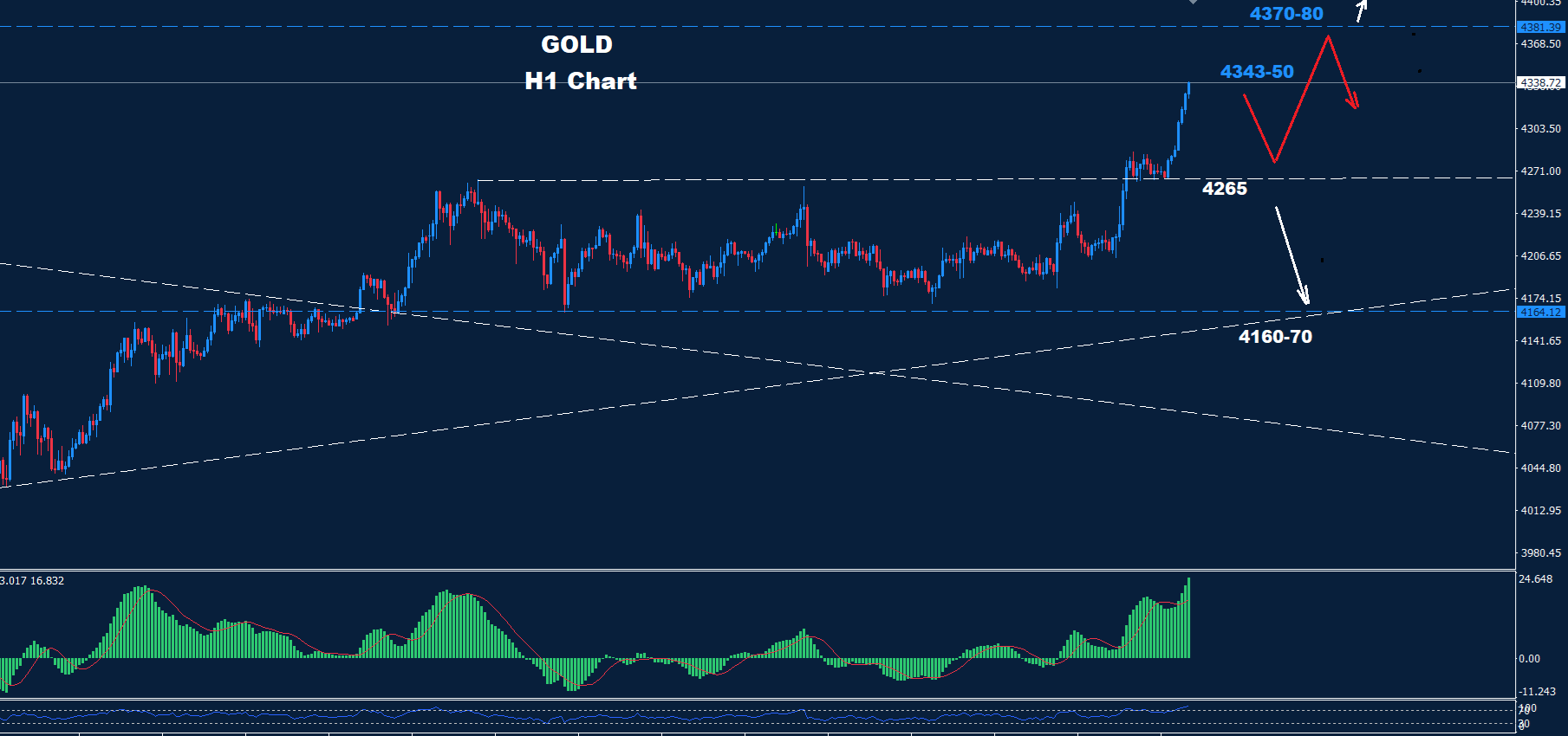 Gold–12.12.2025