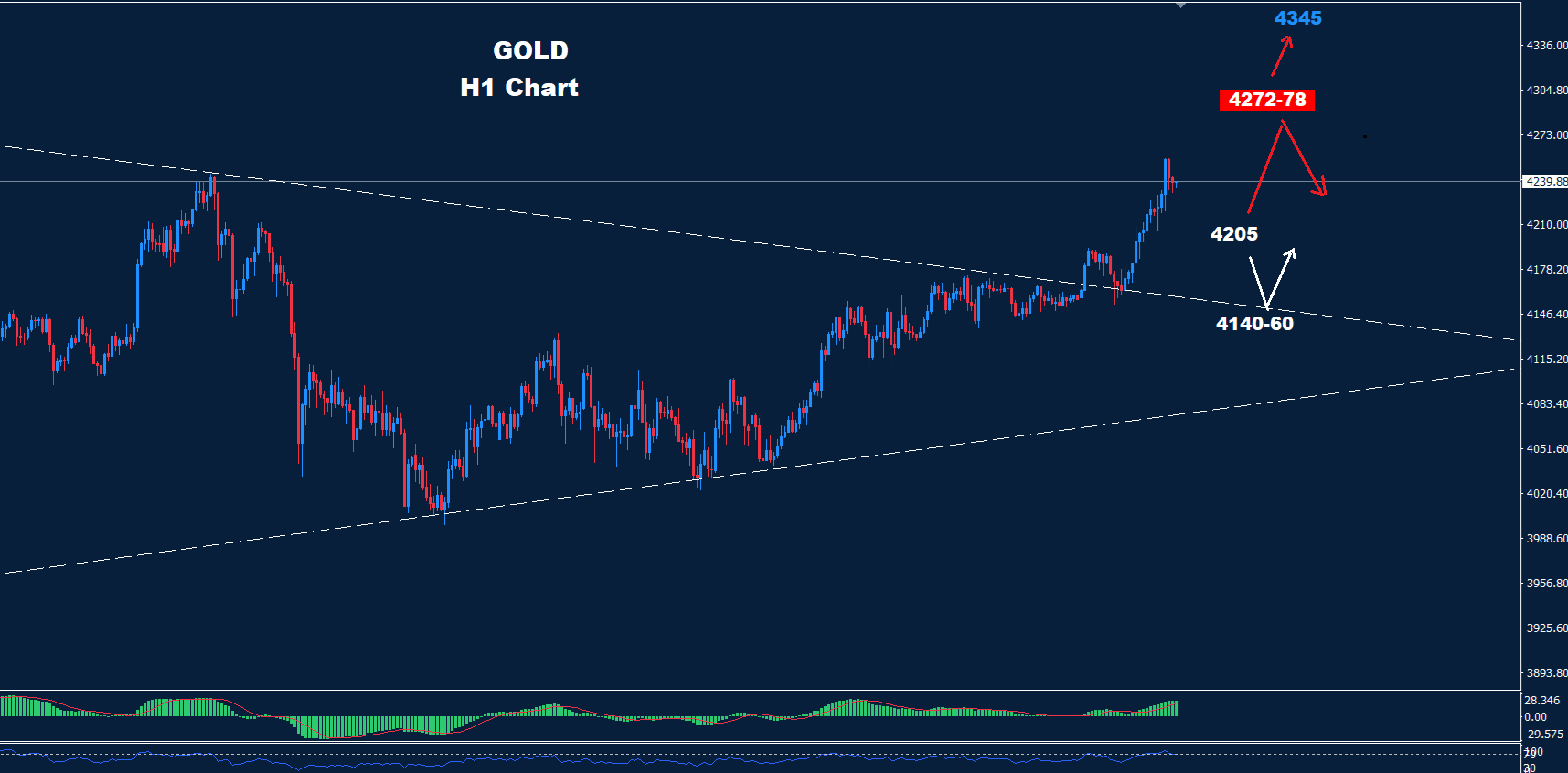 Gold–01.12.2025
