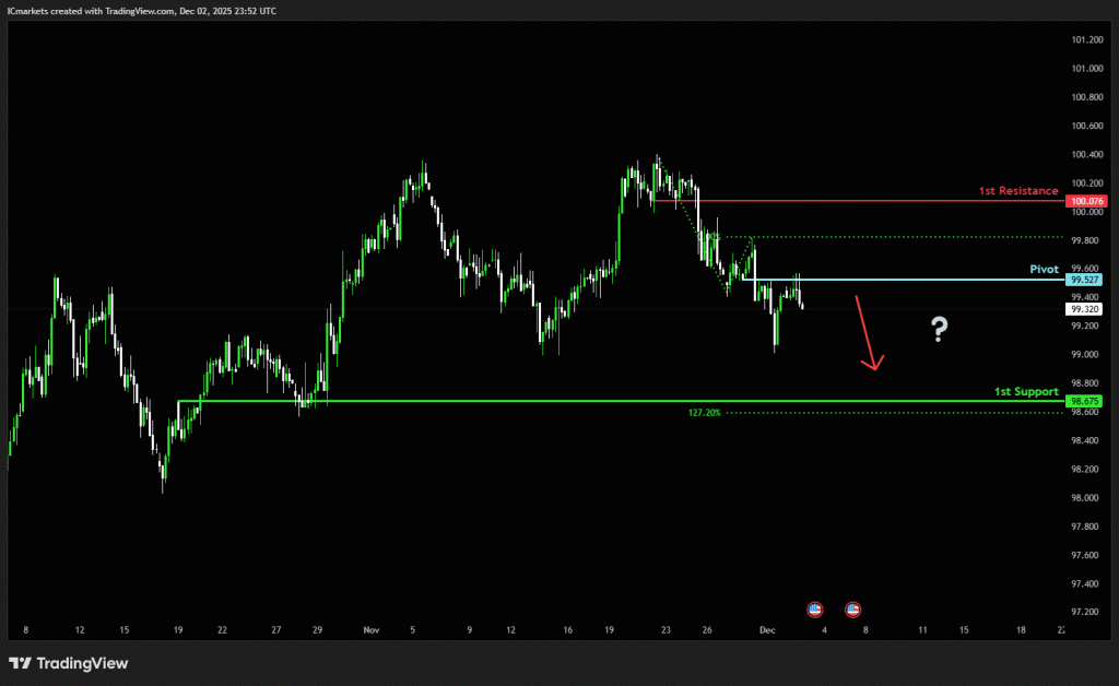 Wednesday 3rd December 2025: Technical Outlook and Review