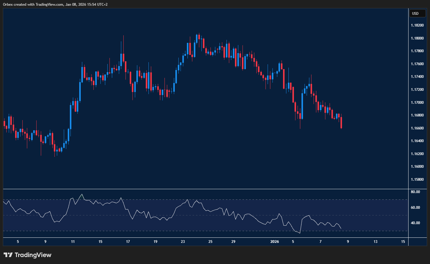 EURUSD remains pressured as bearish momentum builds near support zone!