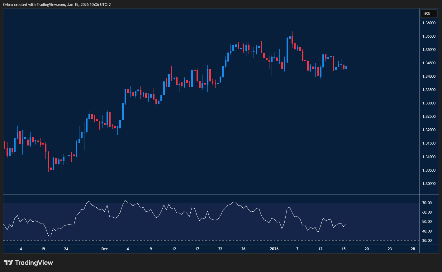 GBPUSD rebounds as dollar data looms and buyers defend higher levels!!