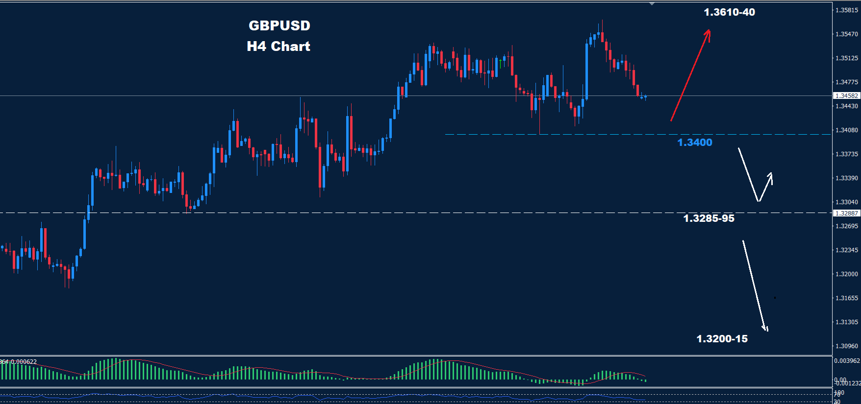 GBP/USD –14.01.2026
