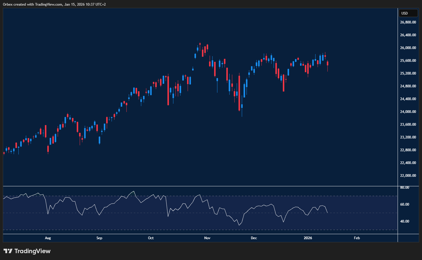 Nasdaq pauses after record highs as traders weigh AI optimism and risk