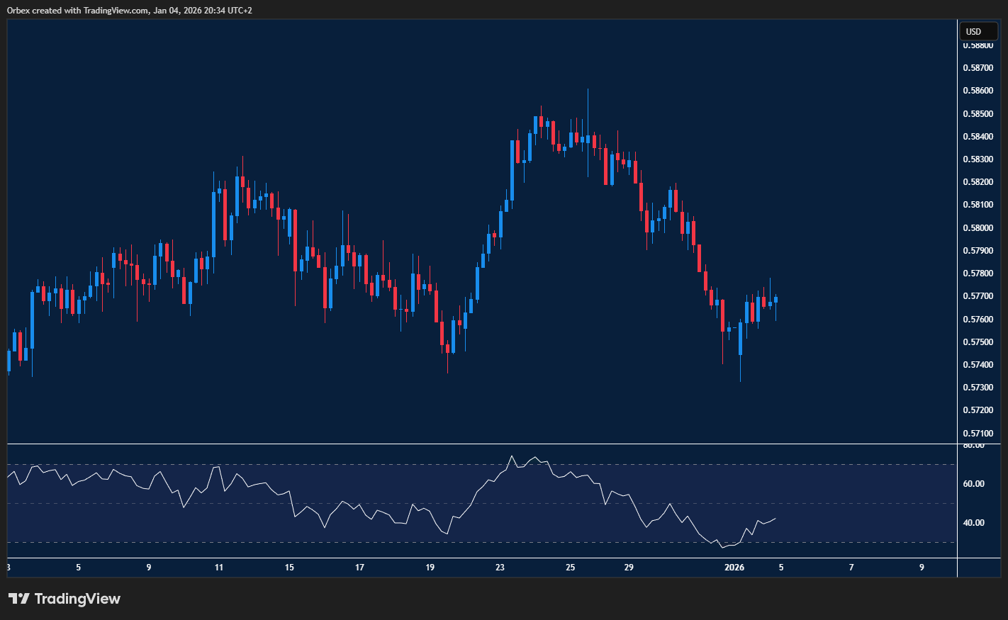 Kiwi rebounds from support as sellers pause and downside pressure eases