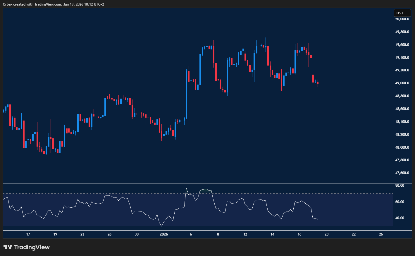 Dow Jones chart: The Dow holds gains amid trade conflict concerns, approaching key psychological levels.
