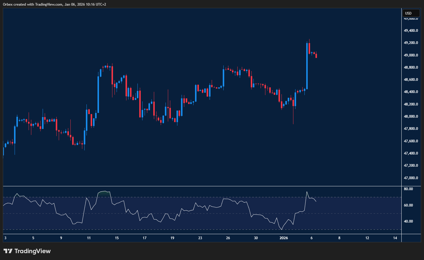Dow rallies to record highs as buyers stay in control despite resist