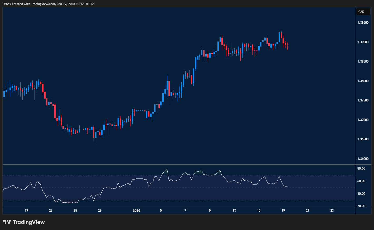 USDCAD chart: USDCAD remains choppy near resistance and support levels.