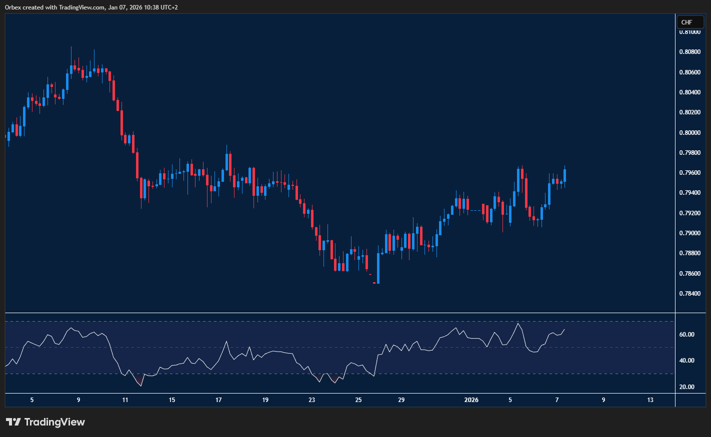 Dollar faces resistance as buyers hesitate and momentum signals hint at a pause.