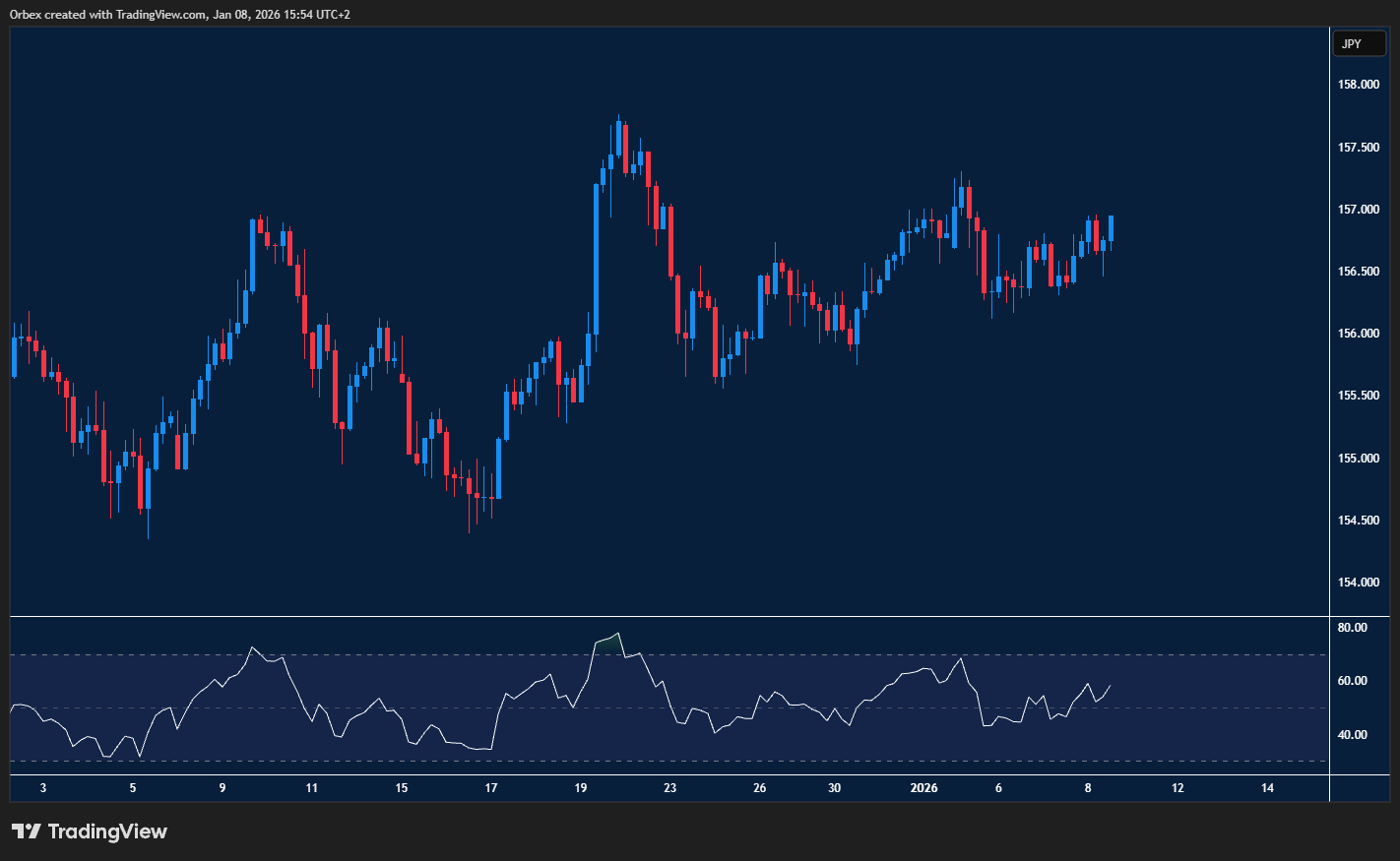 USDJPY tests resistance as buyers pause and trend balance tightens now