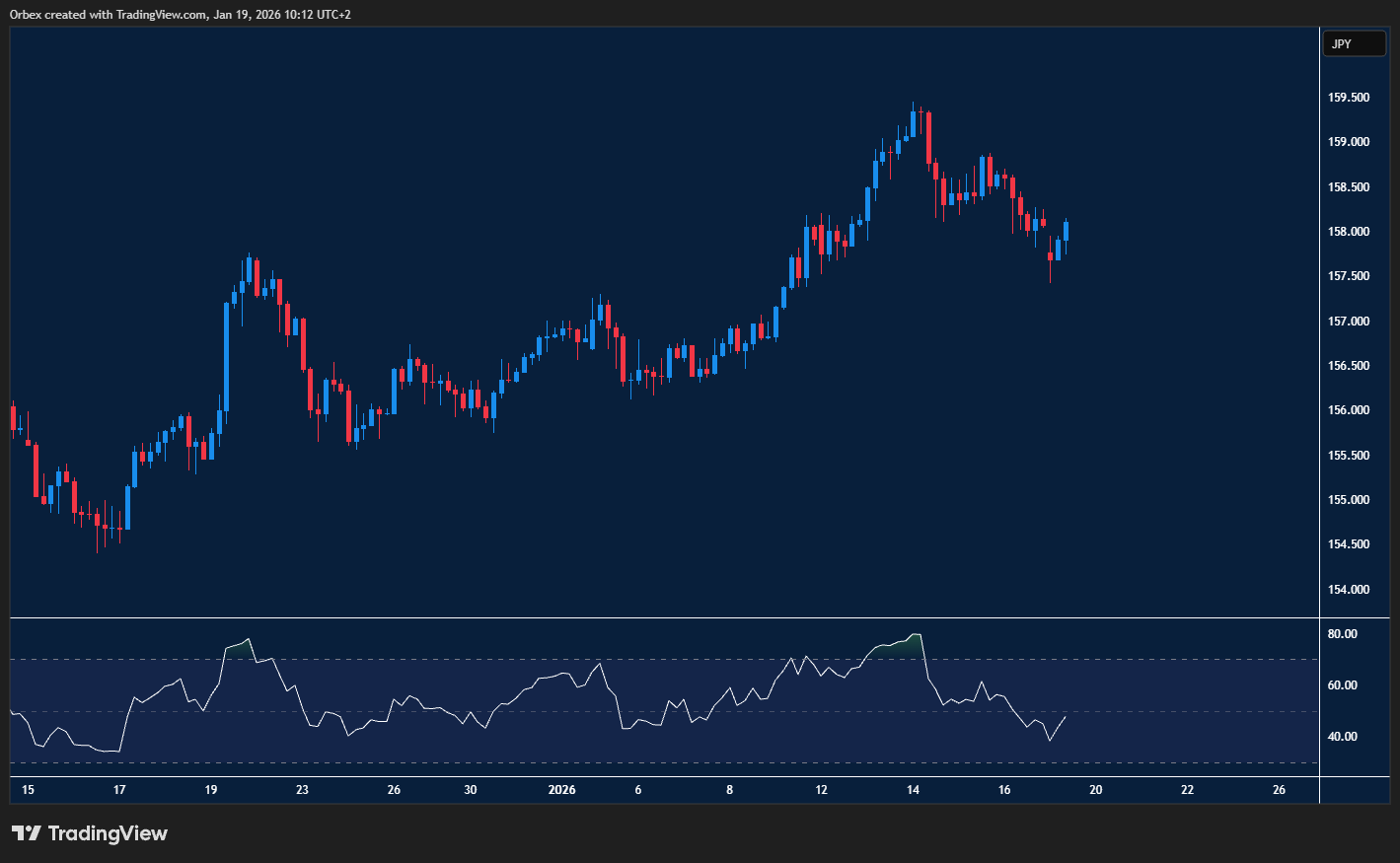 USDJPY chart: The Yen pair tests key support as the dollar regains momentum.