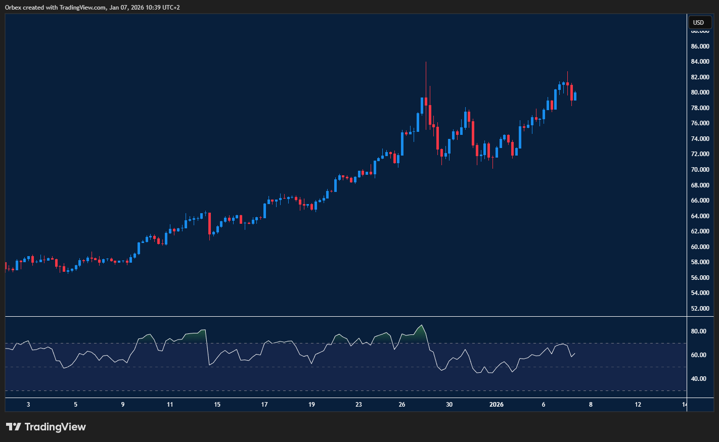 Silver pulls back from recent highs as buyers defend support amid metal market pressure.