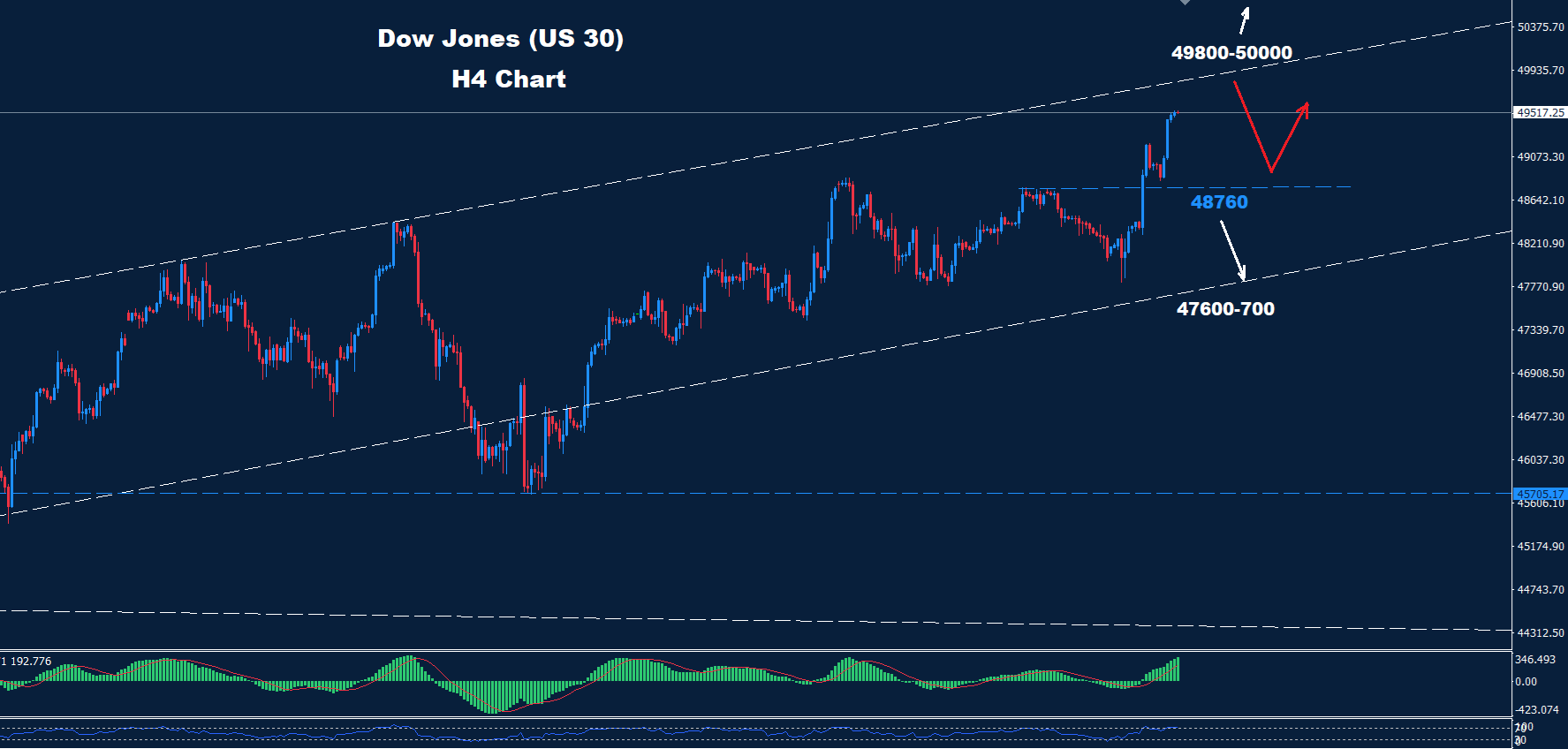 Dow Jones–12.01.2026