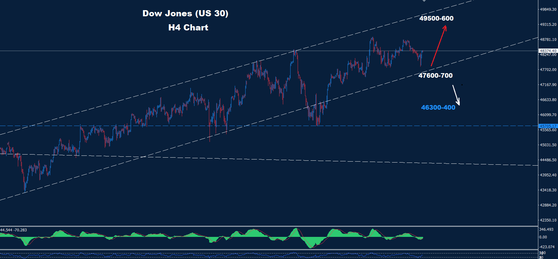 Dow Jones–05.01.2026