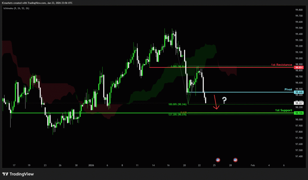 Friday 23rd January 2026: Technical Outlook and Review