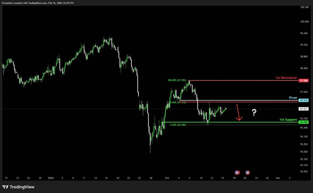 Tuesday 17th February 2026: Technical Outlook and Review