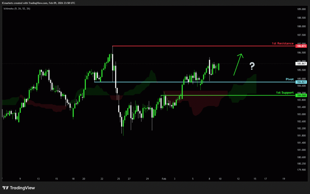 Tuesday 10th February 2026: Technical Outlook and Review