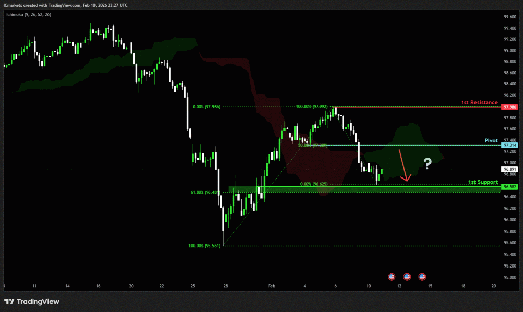 Wednesday 11th February 2026: Technical Outlook and Review