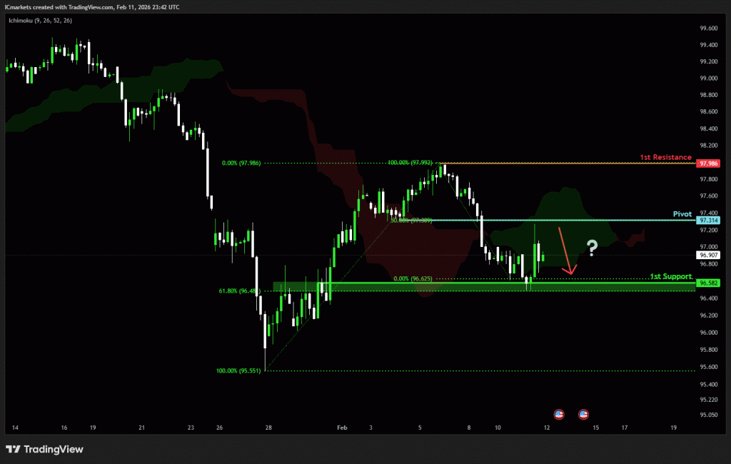 Thursday 12th February 2026: Technical Outlook and Review