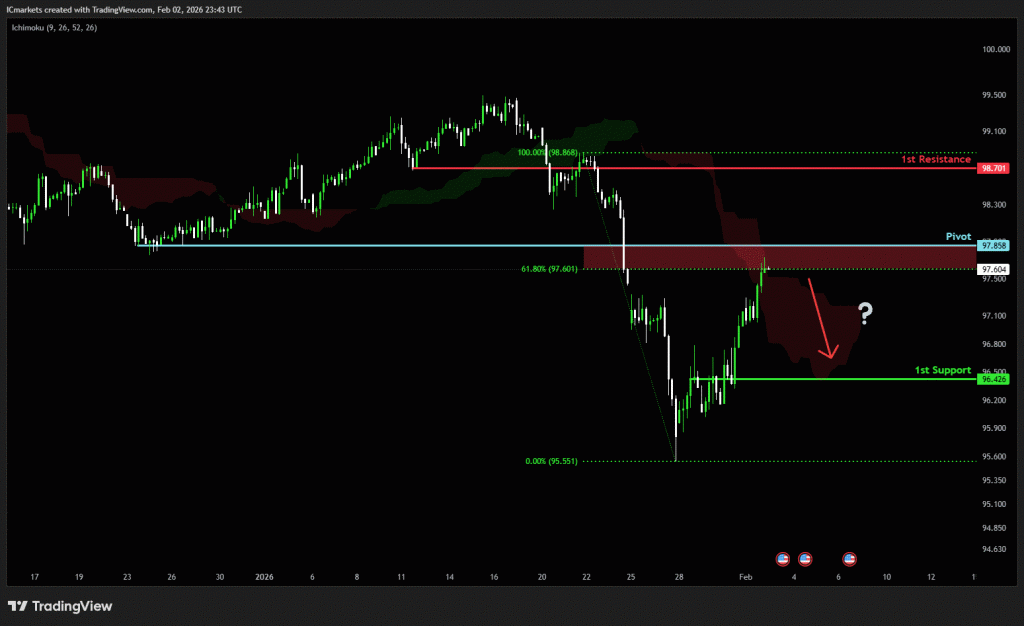 Tuesday 3rd February 2026: Technical Outlook and Review