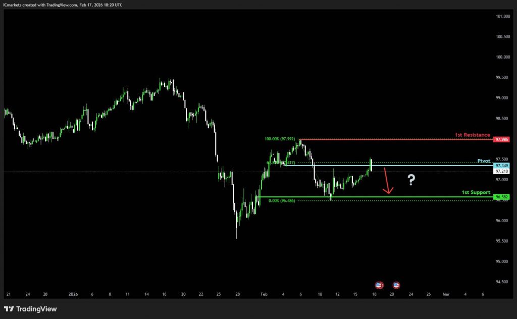 Wednesday 18th February 2026: Technical Outlook and Review