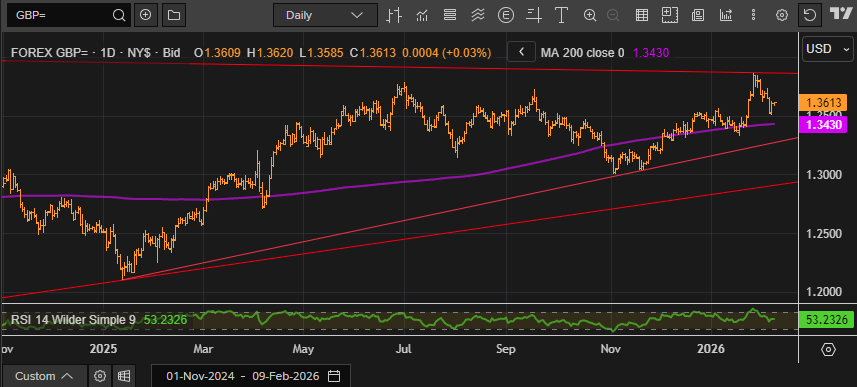 Trade Cable on the Non-Farm Payroll Data Release