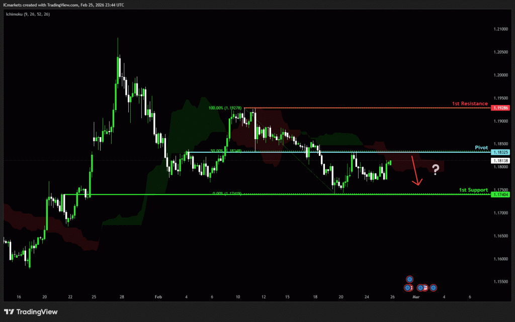 Thursday 26th February 2026: Technical Outlook and Review