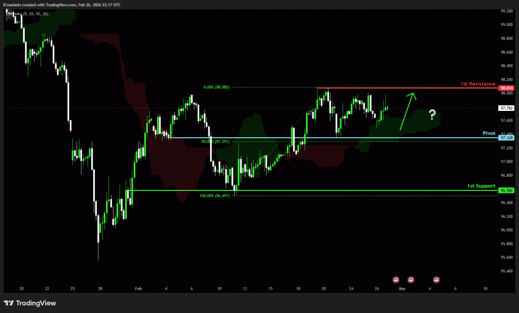 Friday 27th February 2026: Technical Outlook and Review