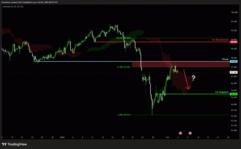 Wednesday 4th February 2026: Technical Outlook and Review