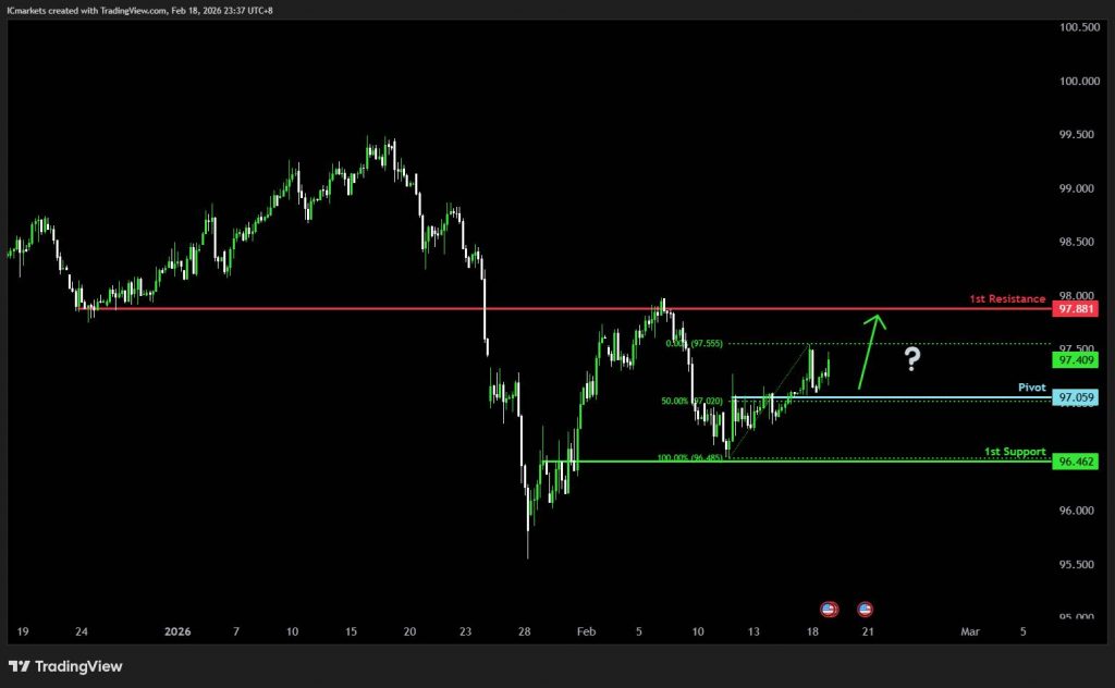 Thursday 19th February 2026: Technical Outlook and Review