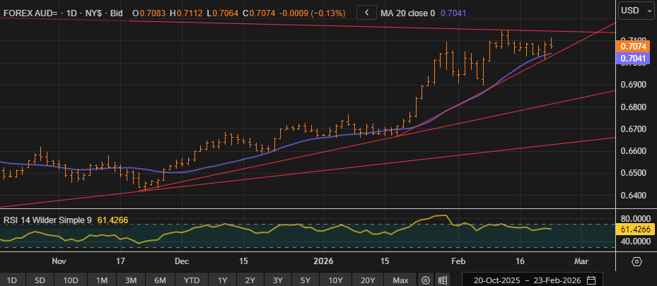 Trade the Aussie Dollar on the Australian CPI Data