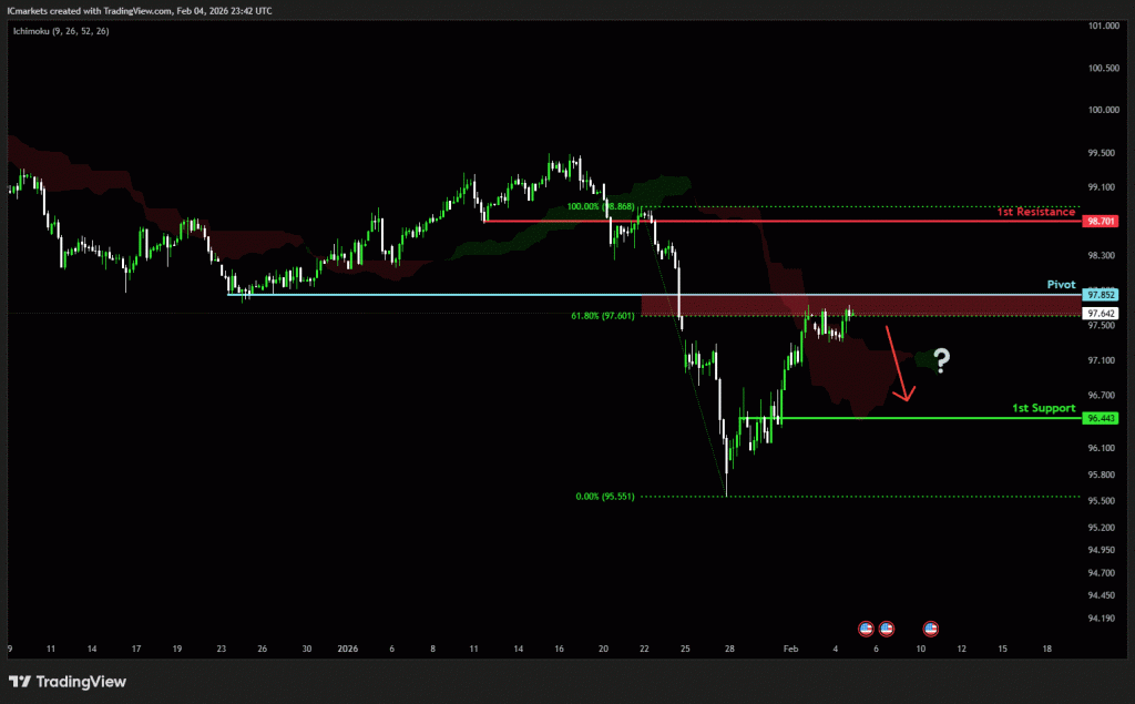 Thursday 5th February 2026: Technical Outlook and Review