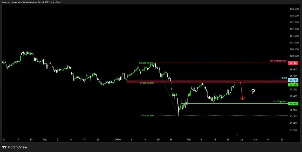 Friday 20th February 2026: Technical Outlook and Review