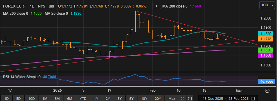 Trade the Euro on the US PPI Data