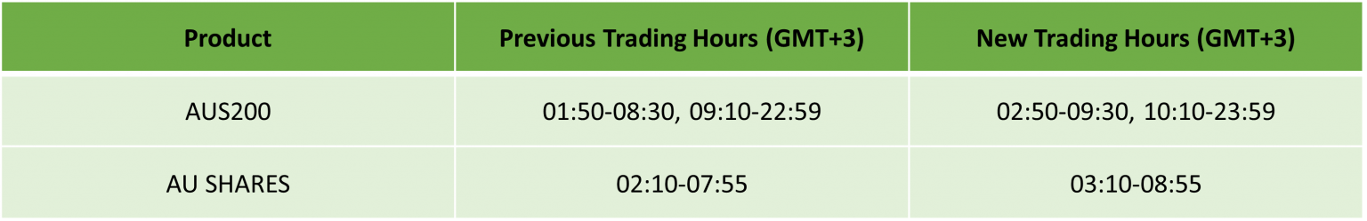 Australian Daylight Savings: Updated Trading Schedule 2026