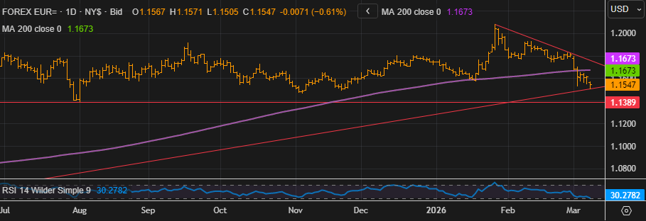 Trade the Euro on the US CPI Data