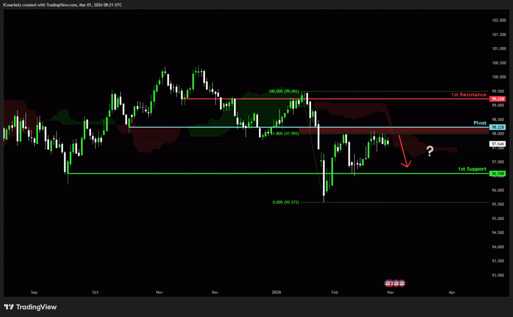 Monday 2nd March 2026: Technical Outlook and Review