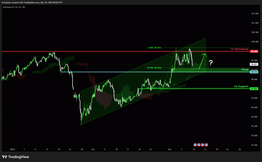 Tuesday 10th March 2026: Technical Outlook and Review