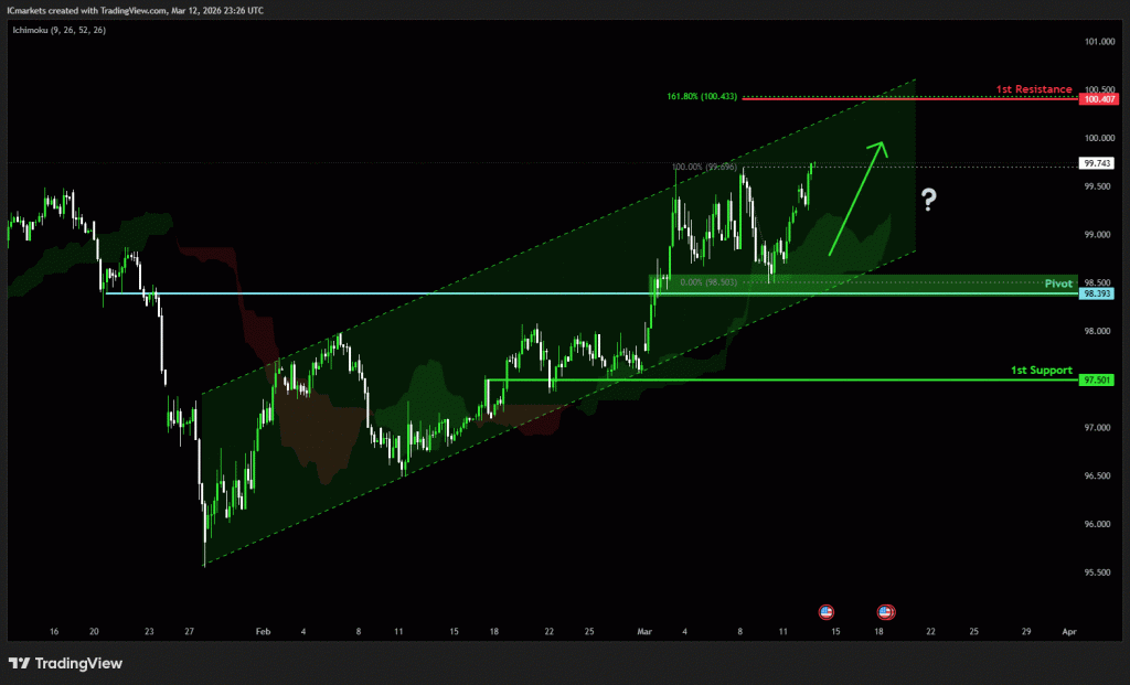 Friday 13th March 2026: Technical Outlook and Review