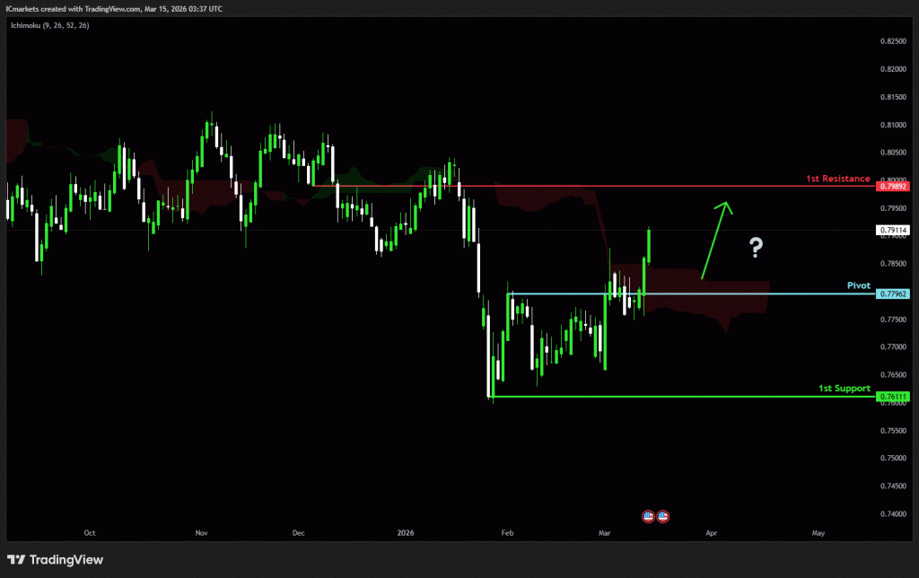 Monday 16th March 2026: Technical Outlook and Review
