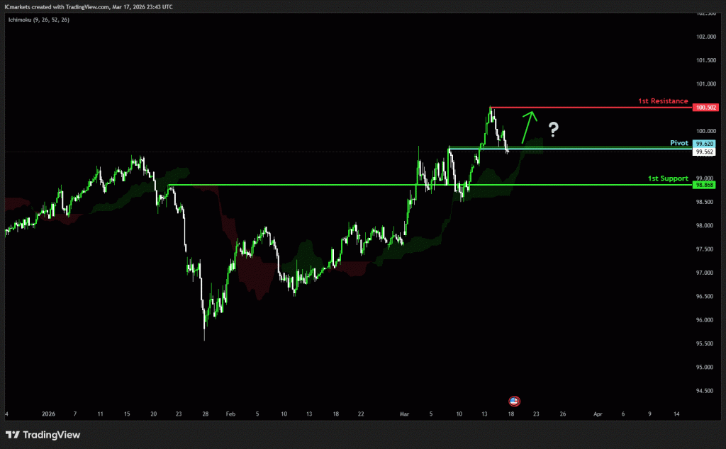 Wednesday 18th March 2026: Technical Outlook and Review