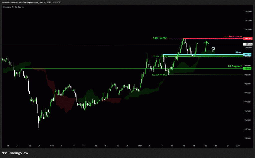 Thursday 19th March 2026: Technical Outlook and Review