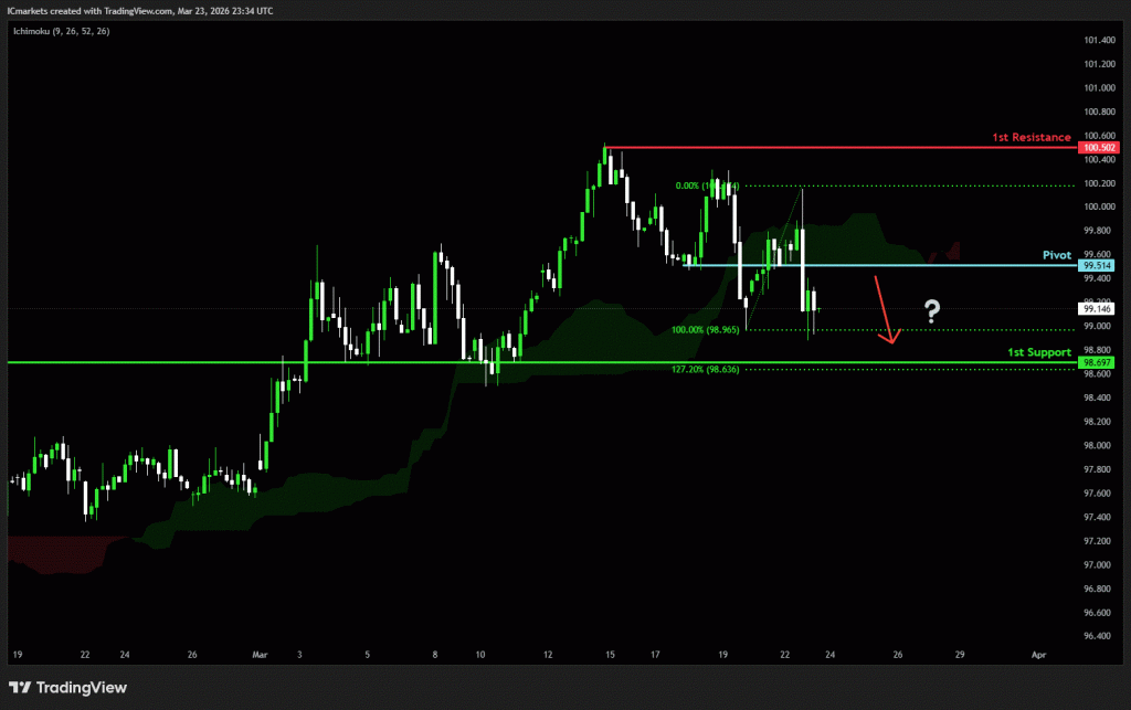 Tuesday 24th March 2026: Technical Outlook and Review