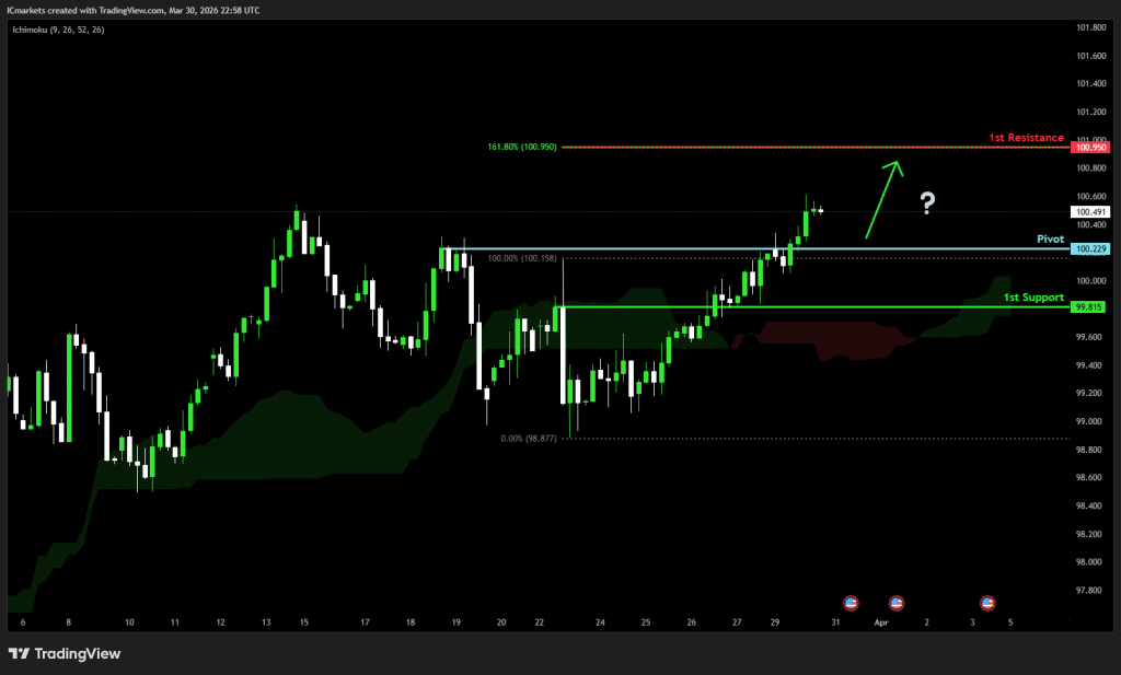 Tuesday 31st March 2026: Technical Outlook and Review