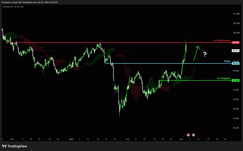 Wednesday 4th March 2026: Technical Outlook and Review