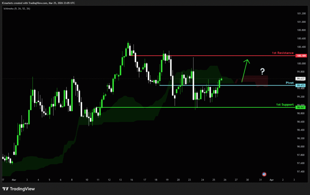 Thursday 26th March 2026: Technical Outlook and Review