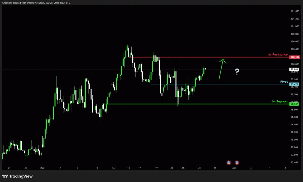 Friday 27th March 2026: Technical Outlook and Review