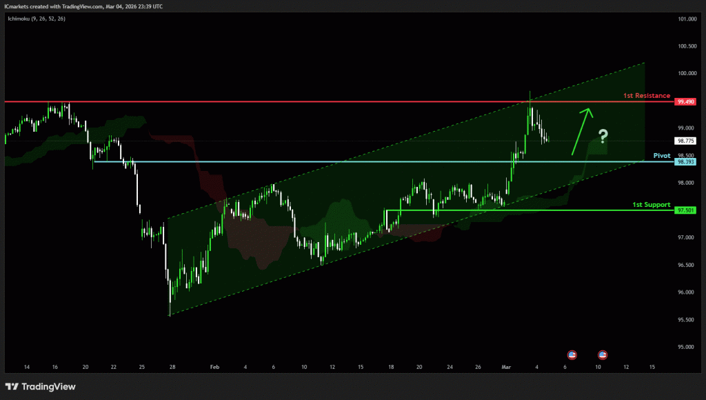 Thursday 5th March 2026: Technical Outlook and Review