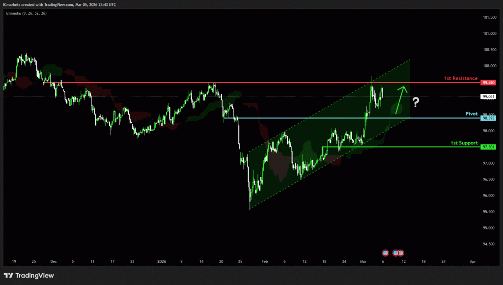 Friday 6th March 2026: Technical Outlook and Review